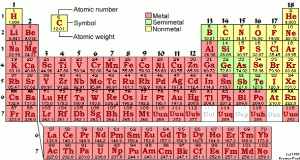 periodic table of molar mass